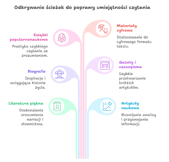 Odkrywanie ścieżek do poprawy umiejętności czytania