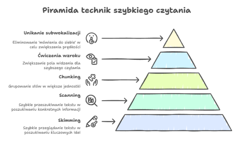 Piramida technik szybkiego czytania