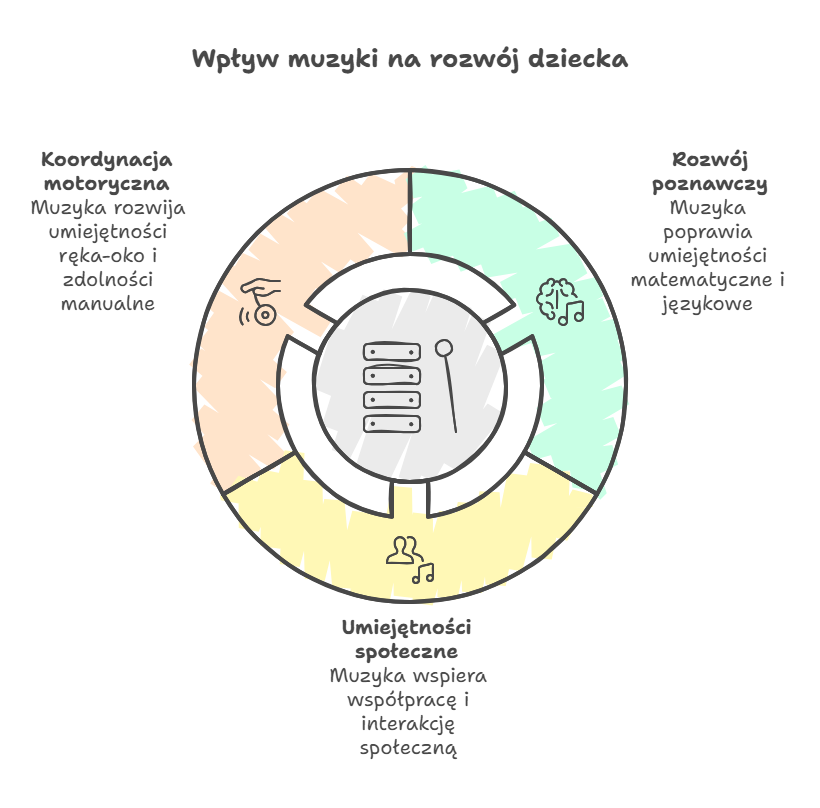 Wpływ muzyki na rozwój dziecka